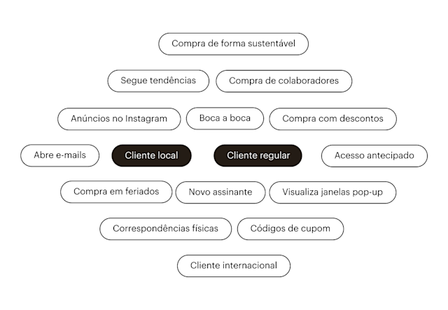 Uma variedade de segmentos de exemplo que podem ser segmentados com campanhas do Mailchimp, como "Cliente local" e "Cliente recorrente".