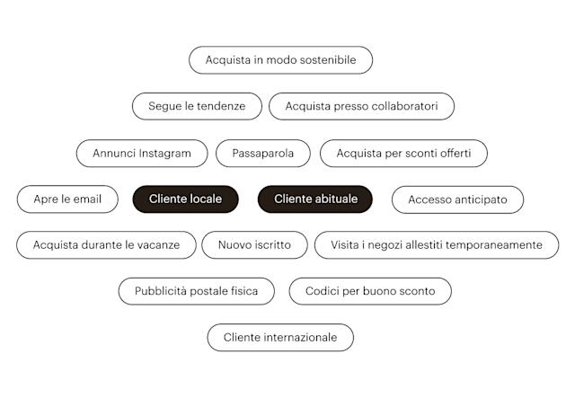 Una serie di segmenti di esempio che possono essere mirati con campagne di Mailchimp, come “Cliente locale” e “Cliente ricorrente”.