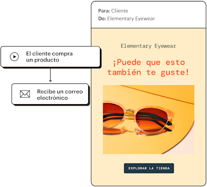 Representación de un recorrido del cliente en el que alguien compra un producto y luego recibe un correo electrónico de seguimiento de recomendación de otro producto.