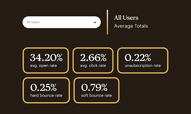 Interface showing email performance data points by industry