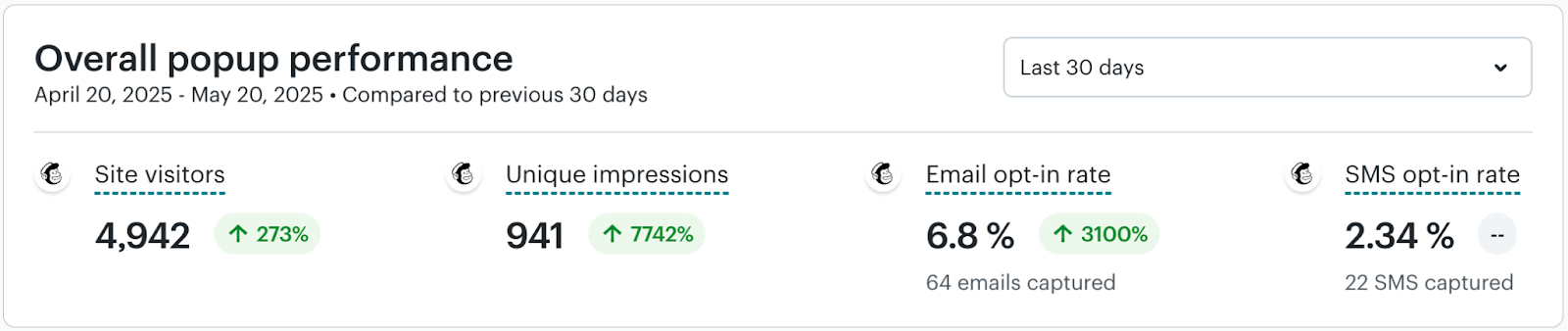 Image of Overall Popup Performance Chart