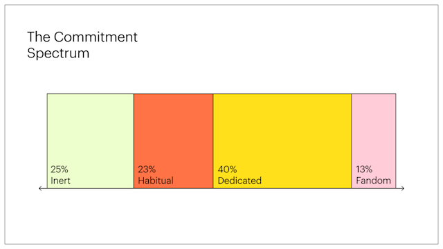 A colorful graphic demonstrating how many consumers fall into each segment of the loyalty spectrum: 25% in inert, 23% in habitual, 40% in dedicated, and 13% in f