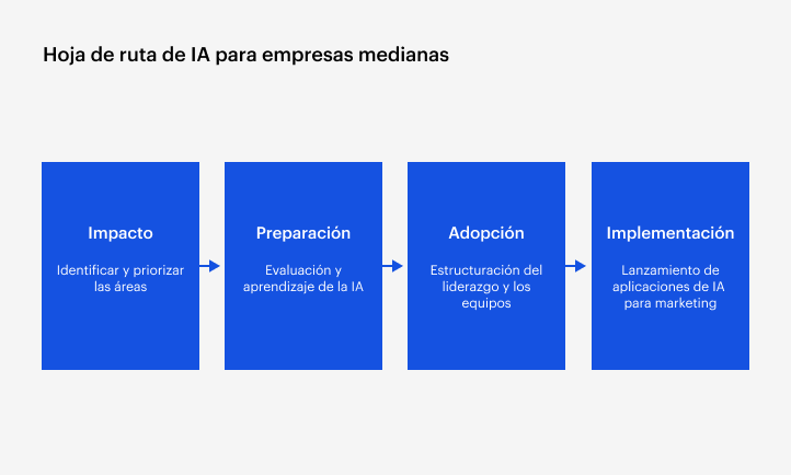 Cuatro bloques rectangulares azules que muestran las etapas de implementación de la IA (Impacto, Preparación, Adopción e Implementación) conectados por flechas