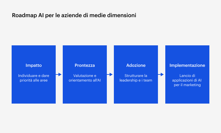 Quattro blocchi rettangolari blu che mostrano le fasi di implementazione dell'AI: Impatto, Prontezza, Adozione e Implementazione, collegati da frecce