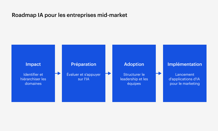 Quatre blocs rectangulaires bleus montrant les étapes de mise en œuvre de l’IA : Impact, Préparation, Adoption et Mise en œuvre, reliés par des flèches.