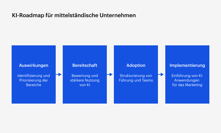 Vier blaue rechteckige Blöcke, die die Phasen der KI-Implementierung zeigen: Wirkung, Bereitschaft, Einführung und Implementierung, verbunden durch Pfeile