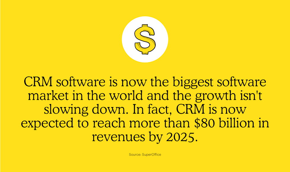 CRM software is now the biggest software market in the world and the growth isn't slowing down. In fact, CRM is now expected to reach more than $80 billion in revenues by 2025.