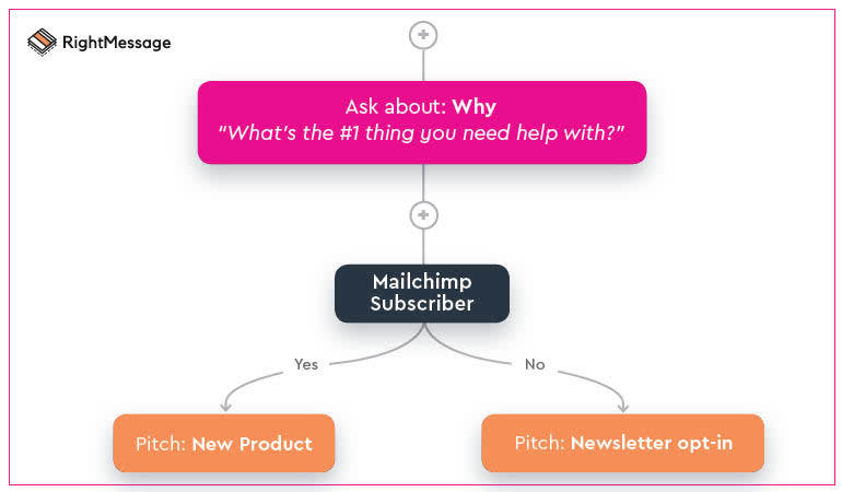 Image of workflow with what you can help with to a Mailchimp subscriber