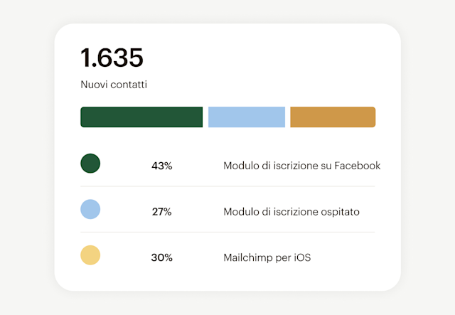 Un grafico a barre Mailchimp che mostra i nuovi contatti suddivisi per origine, come Facebook o il modulo del tuo sito web.