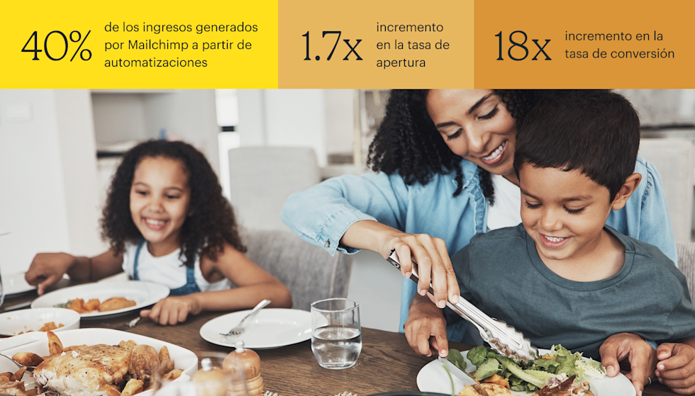 Una mujer sentada en una mesa de comedor ayuda a un niño a servir la comida en su plato mientras una niña sonríe al otro lado de la mesa. Frente a ellos hay bandejas con pollo asado, ensalada y guarniciones, creando una cálida escena de comida familiar. Las estadísticas de arriba indican: 40 % de ingresos impulsadas por las automatizaciones de Mailchimp, un aumento de 1,7 veces en las tasas de apertura y un aumento de 18 veces en conversiones.