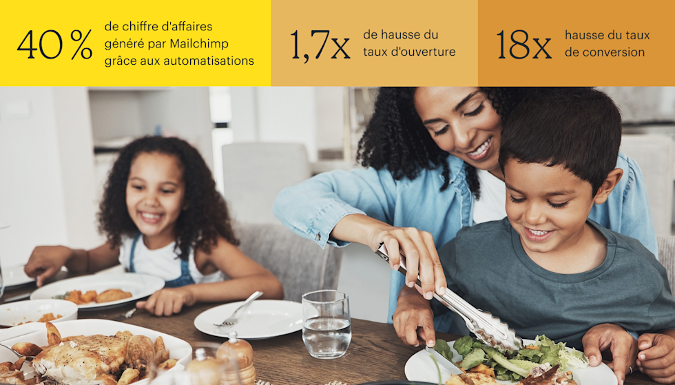 Une femme est assise à table et aide un jeune garçon à se servir dans son assiette, tandis qu’une jeune fille sourit de l’autre côté de la table. Un poulet rôti, une salade et des accompagnements sont disposés devant eux, créant une scène chaleureuse de repas familial. Les statistiques figurant en haut indiquent : 40 % du chiffre d’affaires généré par les automatisations Mailchimp, une augmentation de 1,7 fois du taux d’ouverture et une augmentation de 18 fois du taux de conversion.