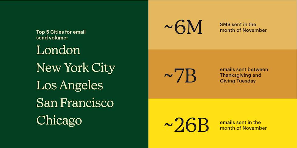 Top 5 Cities for email send volume: London, New York City, Los Angeles, San Francisco, Chicago. ~6 million SMS sent in the month of November. ~7 billion emails sent between Thanksgiving and Giving Tuesday. ~26 billion emails sent in the month of November.