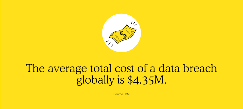 The average cost of a data breach globally is $4.35M