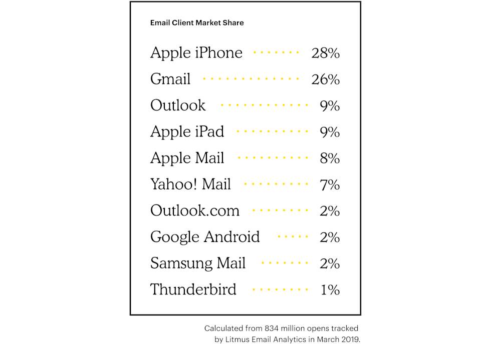Graph of email client market share percentages