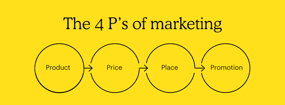 The 4 P’s of marketing are: product, price, place, and promotion.