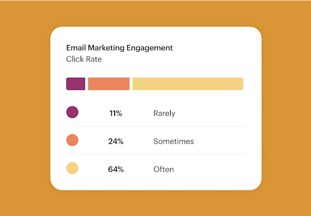 Graph showing email marketing engagement based on click rates.