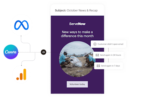 A simplified view of the features that go into a Mailchimp email. On the left, app integrations that bring data and assets from apps like Canva, Meta, and Google Analytics into your emails. In the center, an example of an email for a fictional non-profit highlighting new opportunities to volunteer. On the right, an example of a marketing automation flow that automatically sends follow-ups without requiring extra work from the business owner.