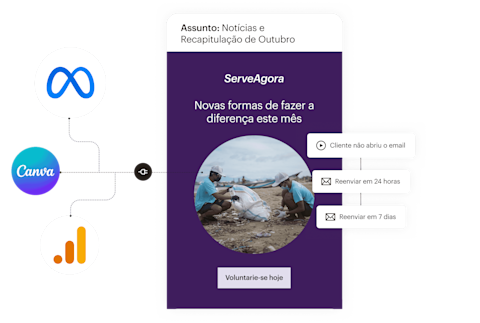 Uma visão simplificada dos recursos que compõem um e-mail do Mailchimp: à esquerda, integrações de aplicativos que trazem dados e funcionalidades de ferramentas como Canva, Meta e Google Analytics para seus e-mails. centro, um exemplo de e-mail de uma organização sem fins lucrativos fictícia destacando novas oportunidades de voluntariado. À direita, um exemplo de fluxo de automação de marketing que envia acompanhamentos automaticamente, sem exigir trabalho extra do proprietário.