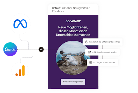 Eine vereinfachte Ansicht der Features, die in einer Mailchimp-E-Mail enthalten sind. Auf der linken Seite befinden sich App-Integrationen, die Daten und Ressourcen aus Apps wie Canva, Meta und Google Analytics in deine E-Mails integrieren. In der Mitte befindet sich ein Beispiel für eine E-Mail einer fiktiven gemeinnützigen Organisation, die neue Möglichkeiten für Freiwilligenarbeit vorstellt. Rechts befindet sich ein Beispiel für einen Marketingautomatisierungs-Flow, der automatisch Follow-ups versendet, ohne dass der Geschäftsinhaber zusätzliche Arbeit leisten muss.