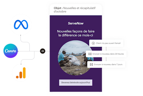 Une vue simplifiée des fonctionnalités qui composent un e-mail Mailchimp. À gauche, les intégrations d’applications qui importent les données et les ressources d’applications telles que Canva, Meta et Google Analytics dans vos e-mails. Au centre, un exemple d’e-mail pour une organisation à but non lucratif fictive mettant en avant de nouvelles opportunités de bénévolat. À droite, un exemple de flux d’automatisation qui envoie automatiquement des suivis sans nécessiter de travail supplémentaire de la part du dirigeant de l’entreprise.