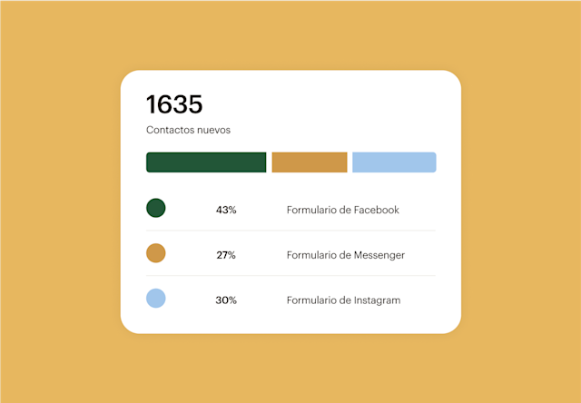 Panel de control de Mailchimp que muestra el número de nuevos contactos y los porcentajes de captación de clientes potenciales mediante formularios de TikTok.
