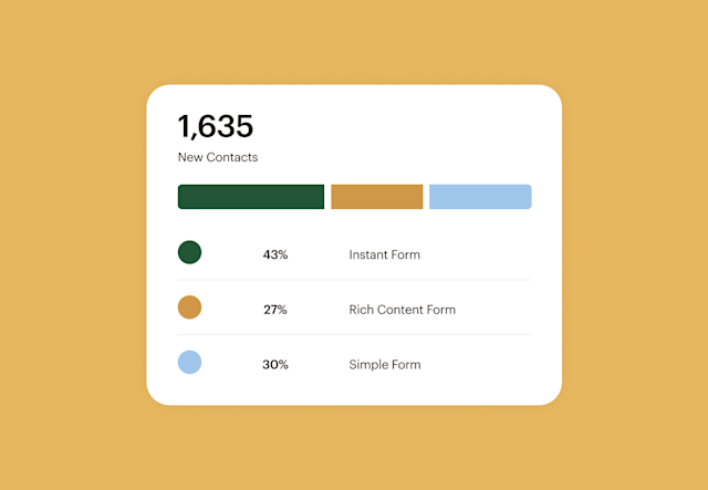Mailchimp dashboard displaying number of new contacts and lead capture percentages by TikTok Forms.
