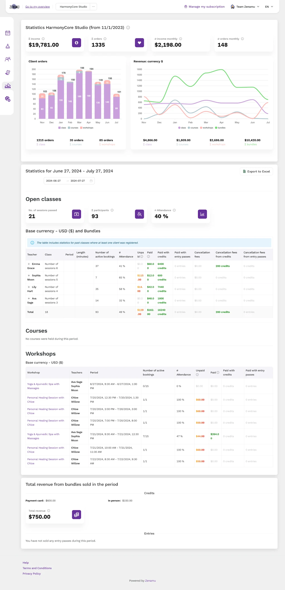 An image of a data dashboard in Zenamu for HarmonyCore Studio. 