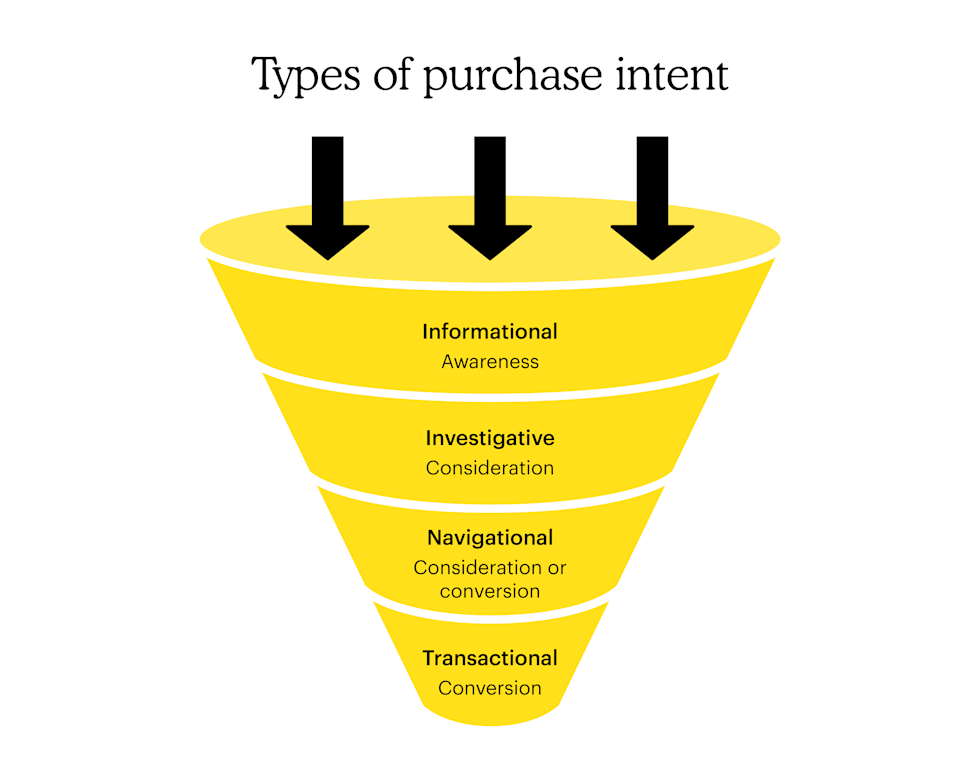 Types of purchase intent