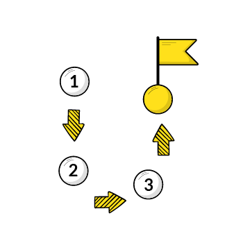 forecast market demand - Simple line drawing of numbered circles connected by yellow arrows and flags showing a sequential flow or process steps