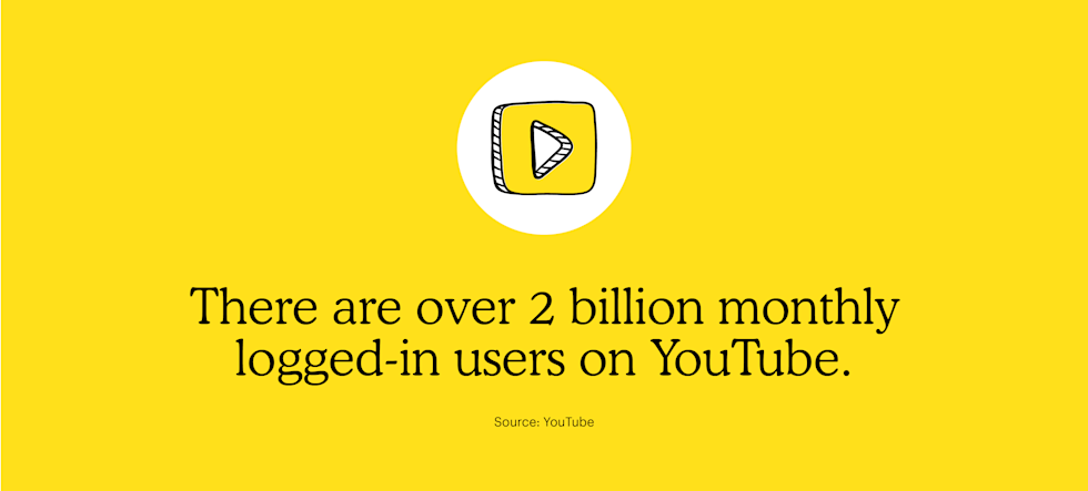 There are over 2 billion monthly logged-in users on YouTube.