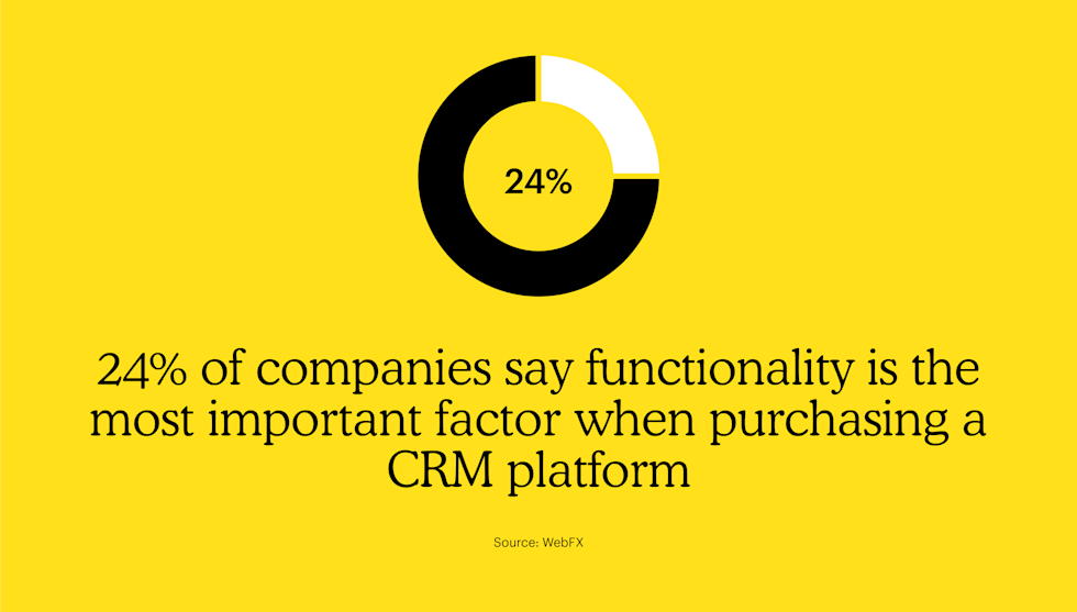 24% of companies say functionality is the most important factor when purchasing a CRM platform