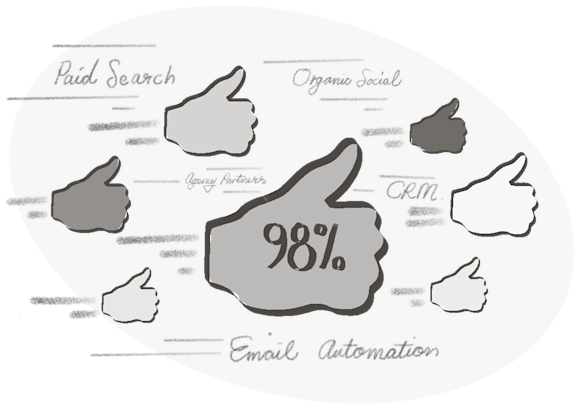 98% on a ‘thumbs up’