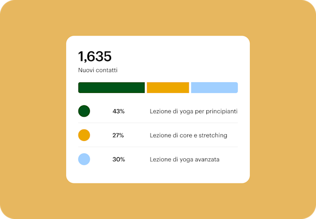 Grafico che mostra 1.635 nuovi contatti distribuiti tra i corsi di yoga: Principianti 43%, Core + Stretching 27% e Avanzato 30%