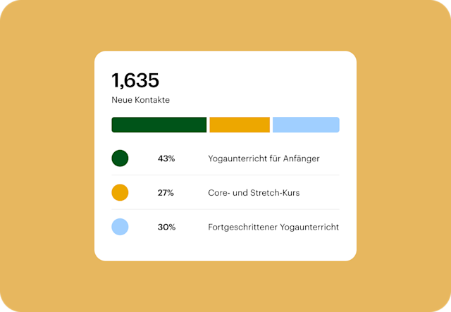 Diagramm zeigt 1.635 neue Kontakte verteilt auf Yogakurse: Anfänger 43%, Core + Dehnung 27% und Fortgeschrittene 30%