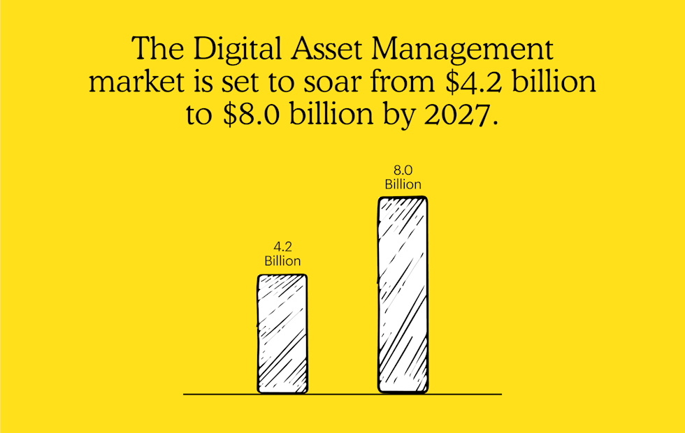 The digital asset management market is set to soar from $4.2 billion to *8 billion by 2027
