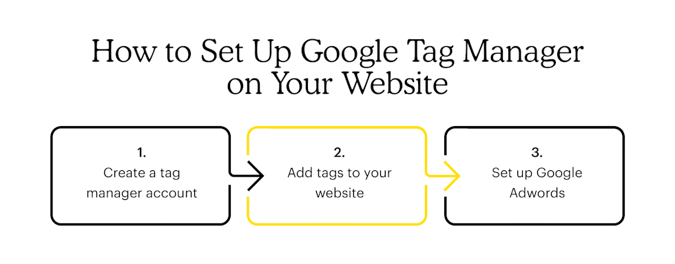 How to set up Google Tag Manager (GTM) on your website