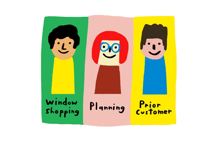 Simple cartoon illustrations of three customer types: window shopping, planning, and prior customer, shown in colorful panels