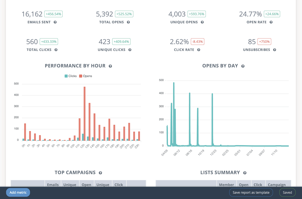 Image of a Mailchimp report with charts.