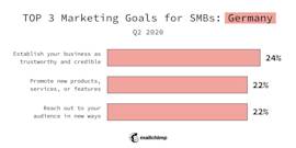 Top 3 Marketing Goals for SMBs: Germany, Q2 2020
Establish your business as trustworthy and credible 24%
Promote new products, services, or features 22%
Reach out to your audience in new ways 22%