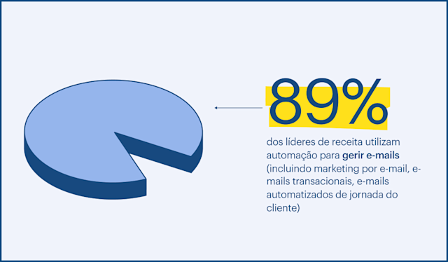 89% dos líderes de receita utilizam automação para gerir e-mails (incluindo marketing por e-mail, e-mails transacionais, e-mails automatizados de jornada do cliente)