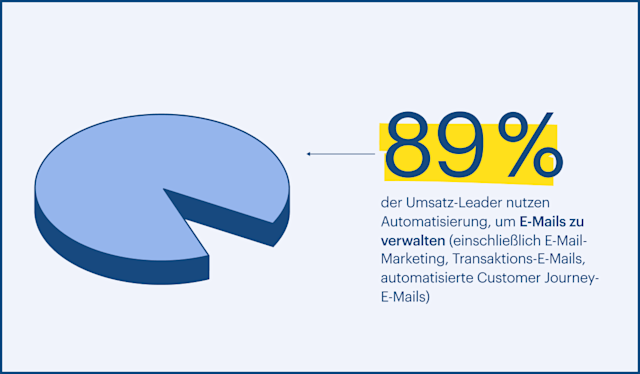 89% der Umsatz-Leader nutzen Automatisierung, um E-Mails zu verwalten (einschließlich E-Mail-Marketing, Transaktions-E-Mails, automatisierte Customer Journey-E-Mails)