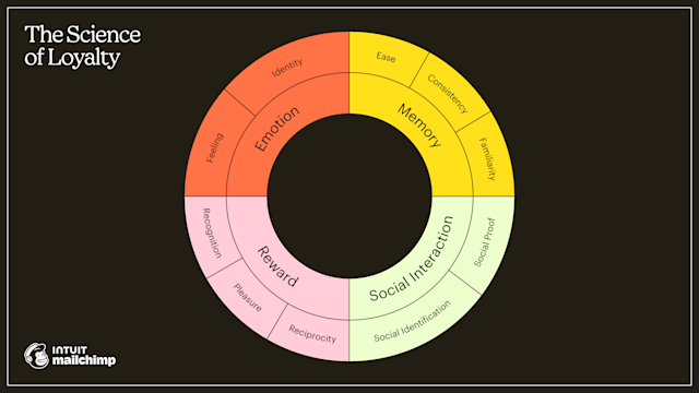Loyalty wheel depicting 4 neurobiological principles: Emotion, Memory, Reward, and Social Interaction