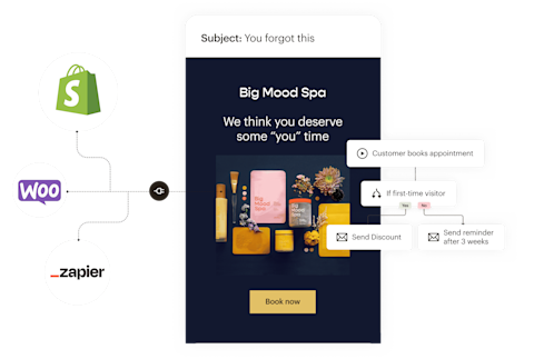 A simplified view of the features that go into a Mailchimp email. On the left, app integrations that bring data and assets from apps like Shopify, WooCommerce, and Zapier into your emails. In the center, an example of an email for a fictional spa that reminds visitors that they started booking an appointment but never finished. On the right, the marketing automation flow that enables emails like this to get sent without extra work from a business owner.