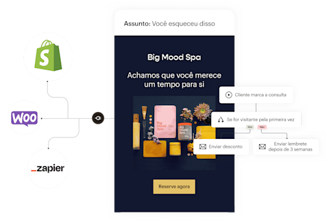 Uma visão simplificada dos recursos que compõem um e-mail do Mailchimp: À esquerda, integrações de aplicativos que trazem dados e ativos de aplicativos como Shopify, WooCommerce e Zapier para seus e-mails. Ao centro, um exemplo de e-mail de um spa fictício que lembra os visitantes de que eles começaram a reservar um horário, mas não concluíram. À direita, o fluxo de automação de marketing que permite que e-mails como esse sejam enviados sem trabalho extra do dono.