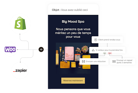 Une vue simplifiée des fonctionnalités qui composent un e-mail Mailchimp. À gauche, les intégrations d’applications qui importent les données et les ressources d’applications telles que Shopify, WooCommerce et Zapier dans vos e-mails. Au centre, un exemple d’e-mail pour un spa fictif qui rappelle aux visiteurs qu’ils ont commencé à prendre rendez-vous, mais qu’ils ne l’ont jamais finalisé. À droite, le flux d’automatisation marketing qui permet d’envoyer des e-mails comme celui-ci sans travail supplémentaire de la part du dirigeant de l’entreprise.