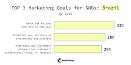 Top 3 Marketing Goals for SMBs: Brazil, Q2 2020
Reach our to your audience in new ways 33%
Establish your business as trustworthy and credible 28%
Understand your customer/prospective customers' preferences, needs, or feedback 26%