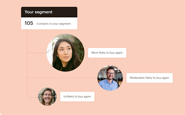 Customer segment visualization showing 105 contacts categorized by purchase likelihood, with profile photos connected by dotted lines