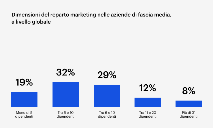 Grafico a barre che mostra le dimensioni dei reparti marketing nelle aziende di fascia media: il 32% ha 6-10 dipendenti, il 29% ha 11-20, il 19% ha meno di 5, il 12% ha 6-10, l'8% ha più di 31