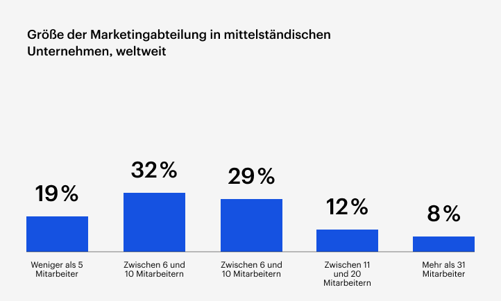 Balkendiagramm zur Größe der Marketingabteilungen in mittelständischen Unternehmen: 32 % haben 6–10 Mitarbeiter, 29 % haben 11–20, 19 % haben <5, 12 % haben 6–10, 8 % haben >31
