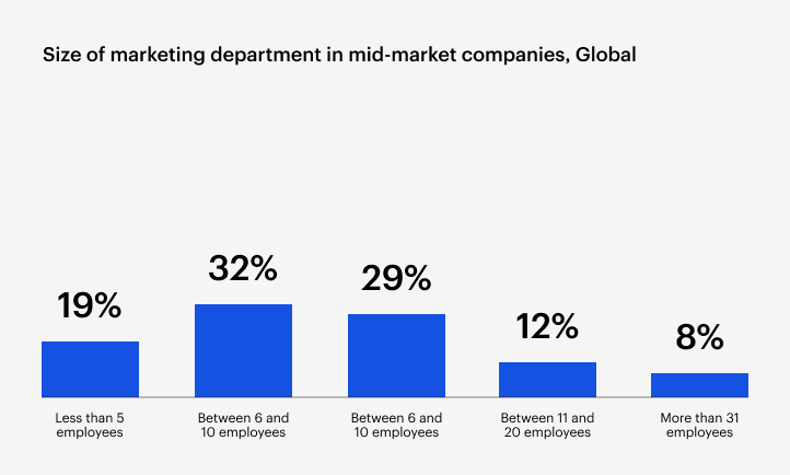 Bar chart showing marketing department sizes in mid-market companies: 32% have 6-10 employees, 29% have 11-20, 19% have <5, 12% have 6-10, 8% have >31